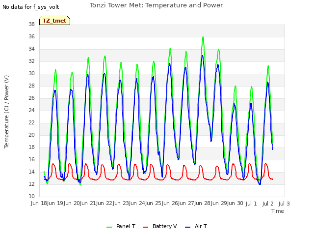 plot of Tonzi Tower Met: Temperature and Power