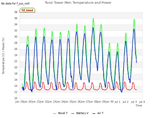 plot of Tonzi Tower Met: Temperature and Power