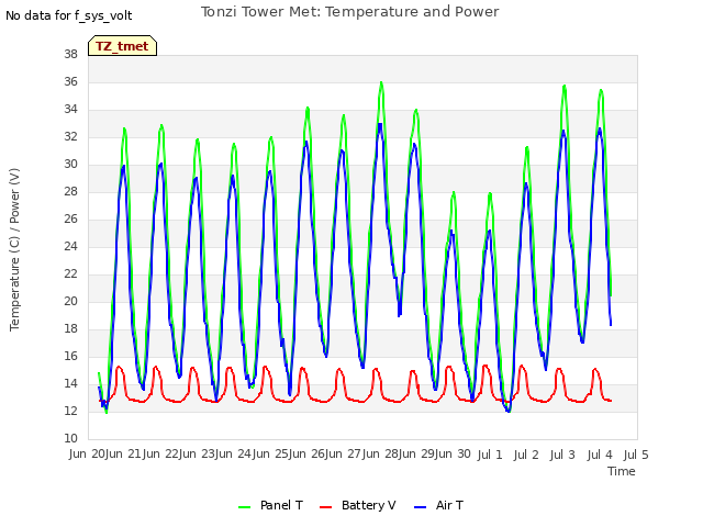 plot of Tonzi Tower Met: Temperature and Power