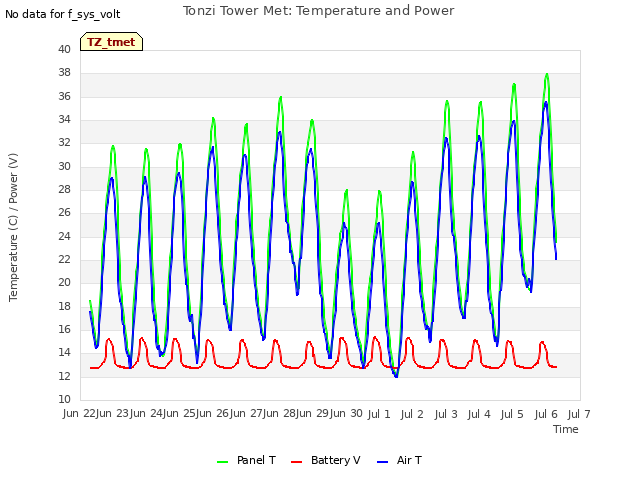 plot of Tonzi Tower Met: Temperature and Power