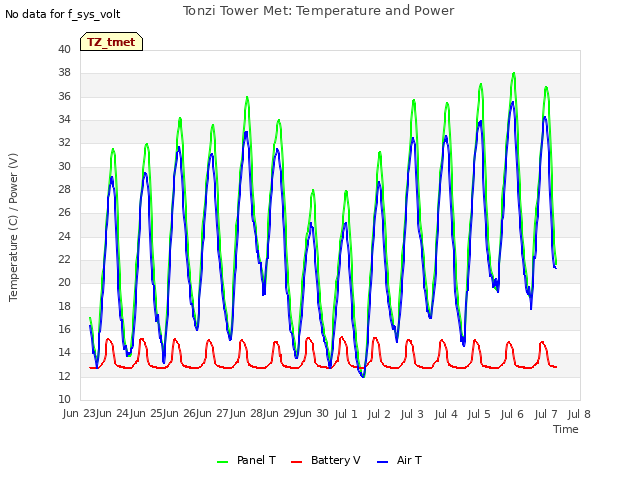 plot of Tonzi Tower Met: Temperature and Power