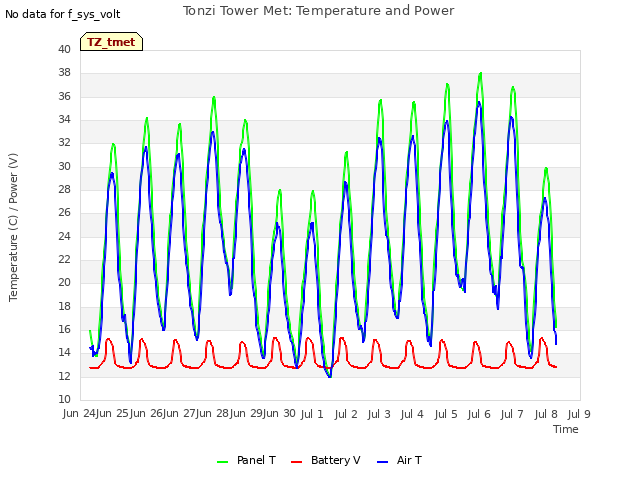 plot of Tonzi Tower Met: Temperature and Power