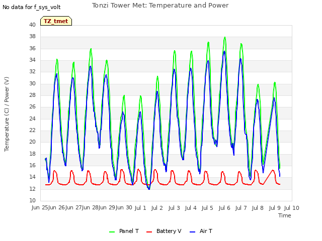 plot of Tonzi Tower Met: Temperature and Power