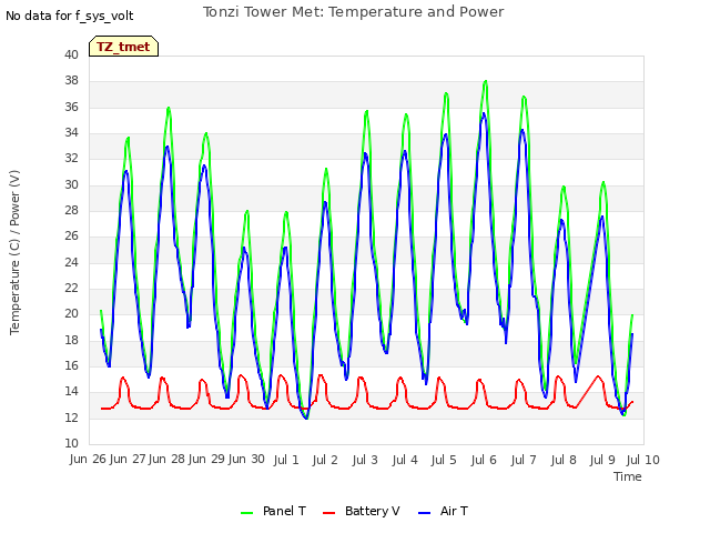 plot of Tonzi Tower Met: Temperature and Power