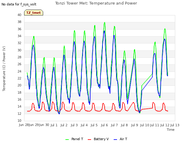 plot of Tonzi Tower Met: Temperature and Power