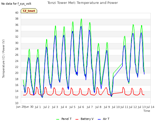 plot of Tonzi Tower Met: Temperature and Power