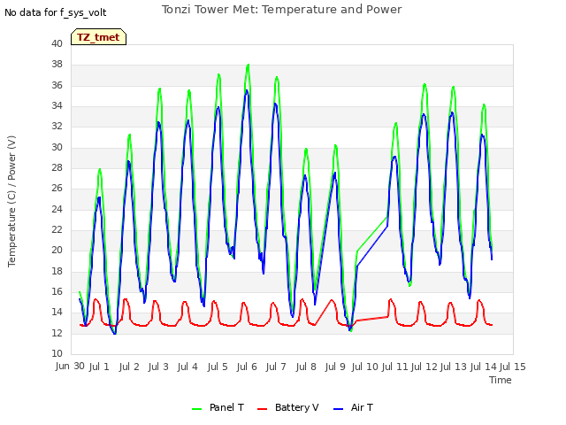 plot of Tonzi Tower Met: Temperature and Power