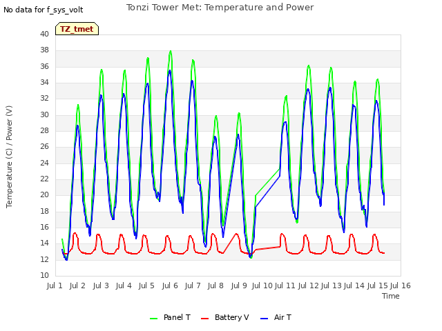 plot of Tonzi Tower Met: Temperature and Power