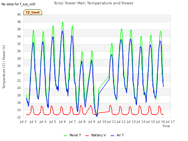 plot of Tonzi Tower Met: Temperature and Power