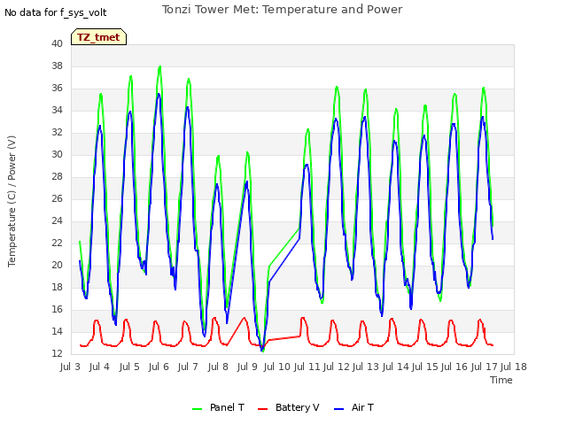 plot of Tonzi Tower Met: Temperature and Power