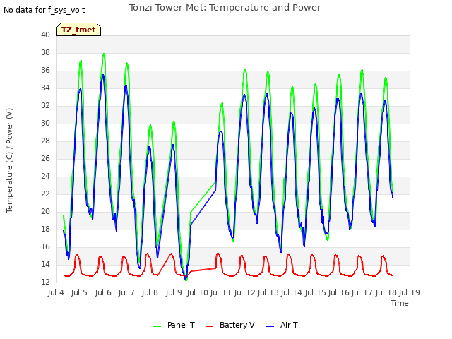 plot of Tonzi Tower Met: Temperature and Power