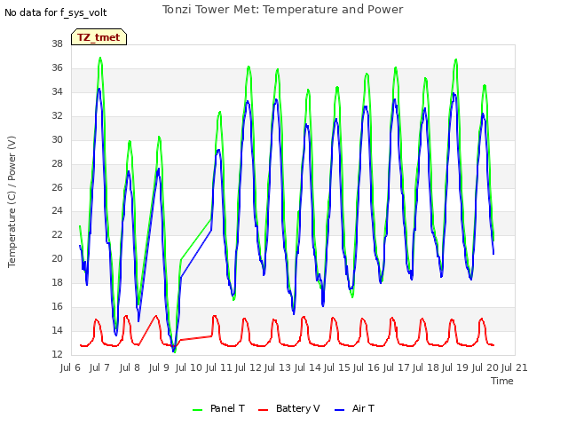 plot of Tonzi Tower Met: Temperature and Power