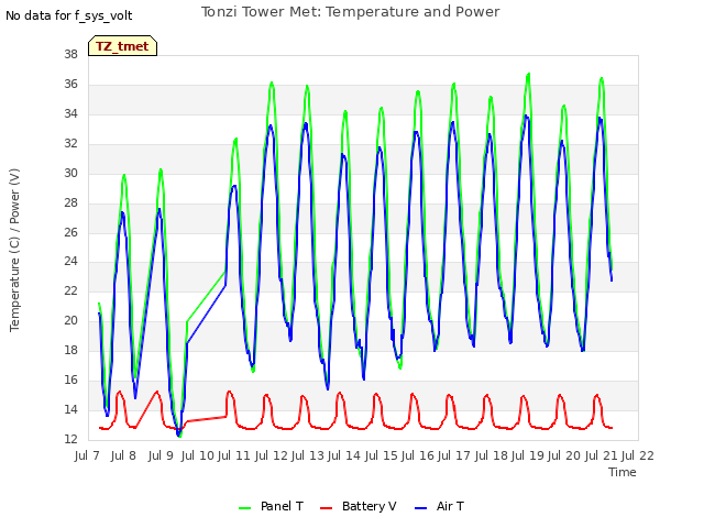 plot of Tonzi Tower Met: Temperature and Power