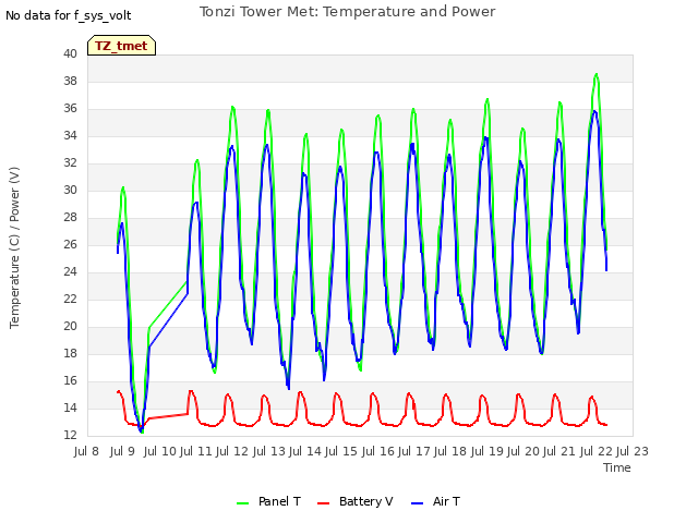 plot of Tonzi Tower Met: Temperature and Power