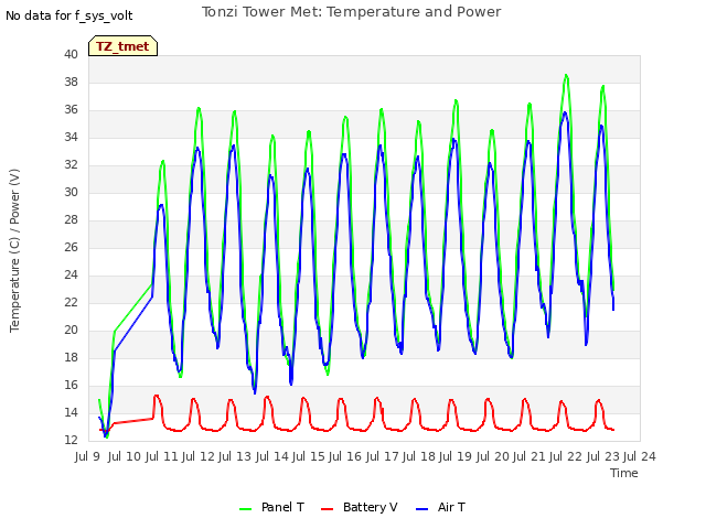 plot of Tonzi Tower Met: Temperature and Power