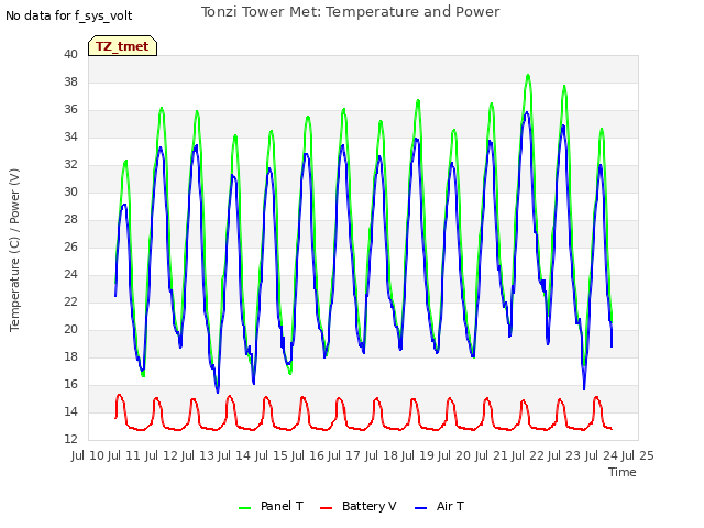 plot of Tonzi Tower Met: Temperature and Power