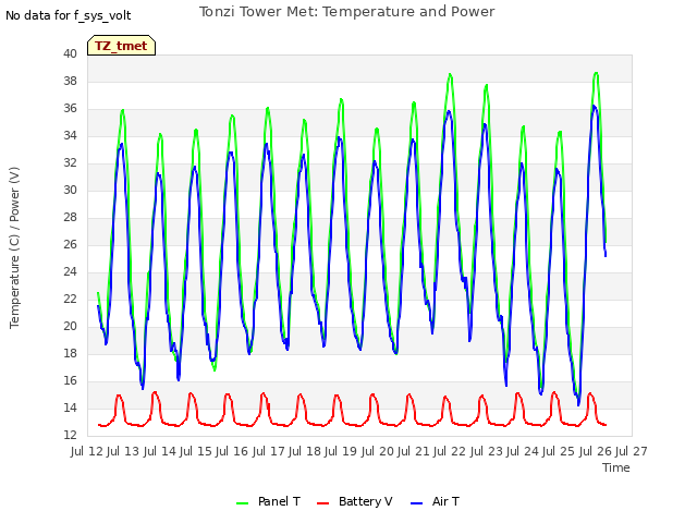 plot of Tonzi Tower Met: Temperature and Power