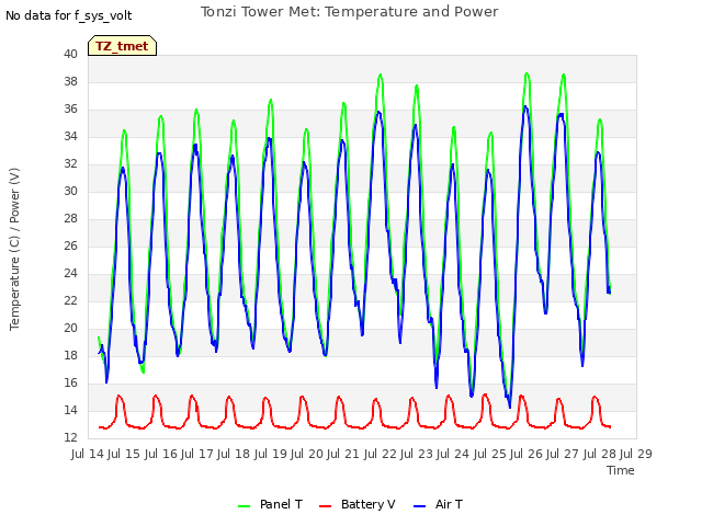 plot of Tonzi Tower Met: Temperature and Power