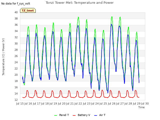 plot of Tonzi Tower Met: Temperature and Power