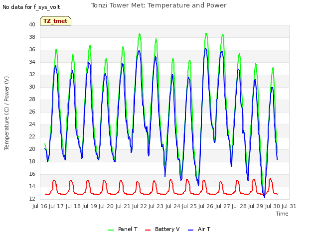 plot of Tonzi Tower Met: Temperature and Power