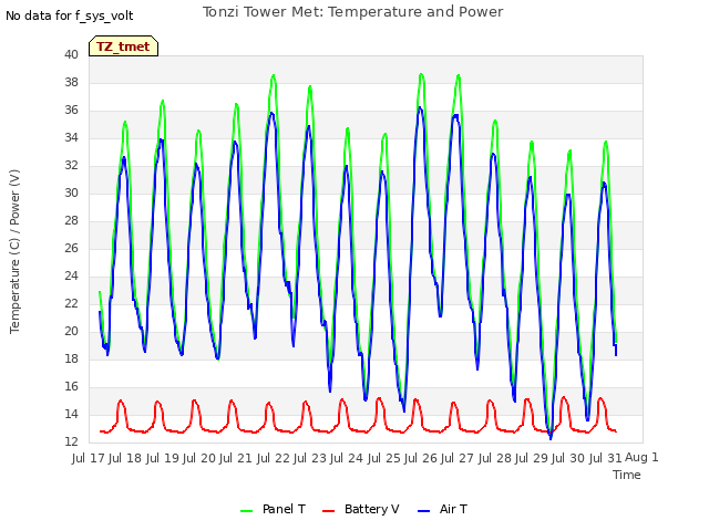 plot of Tonzi Tower Met: Temperature and Power