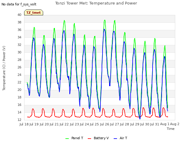 plot of Tonzi Tower Met: Temperature and Power