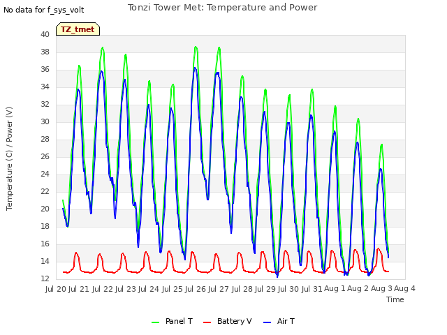 plot of Tonzi Tower Met: Temperature and Power