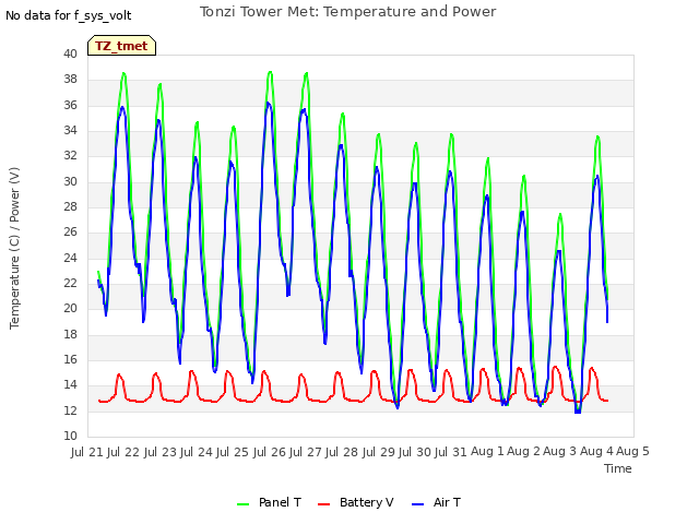 plot of Tonzi Tower Met: Temperature and Power