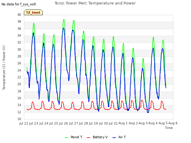 plot of Tonzi Tower Met: Temperature and Power