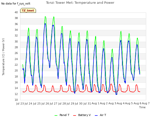 plot of Tonzi Tower Met: Temperature and Power