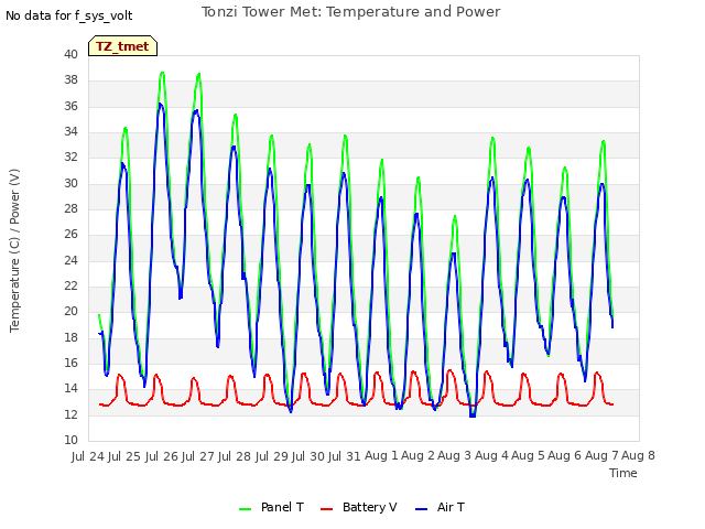 plot of Tonzi Tower Met: Temperature and Power