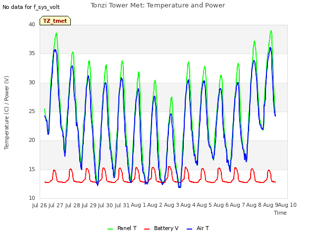 plot of Tonzi Tower Met: Temperature and Power