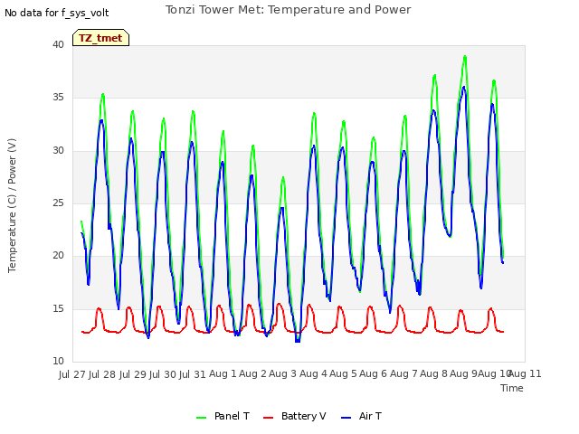 plot of Tonzi Tower Met: Temperature and Power