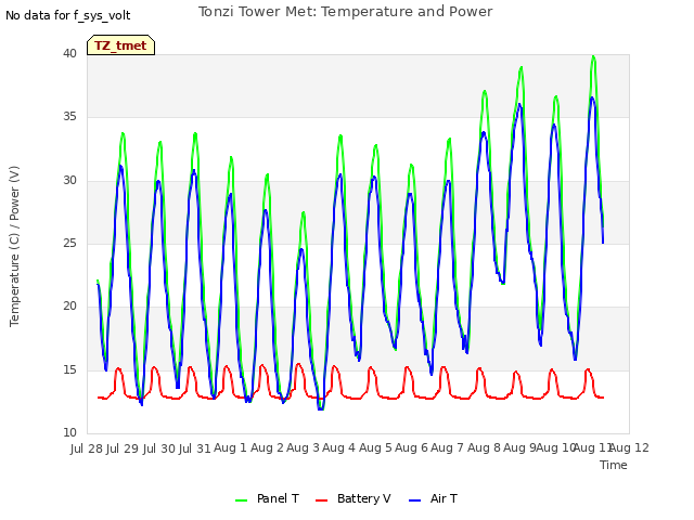 plot of Tonzi Tower Met: Temperature and Power