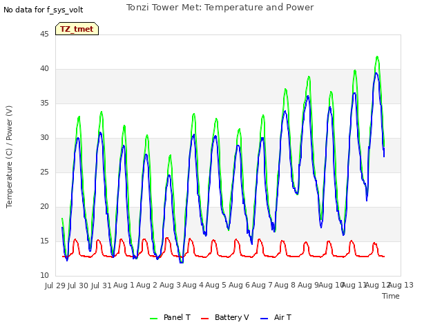 plot of Tonzi Tower Met: Temperature and Power