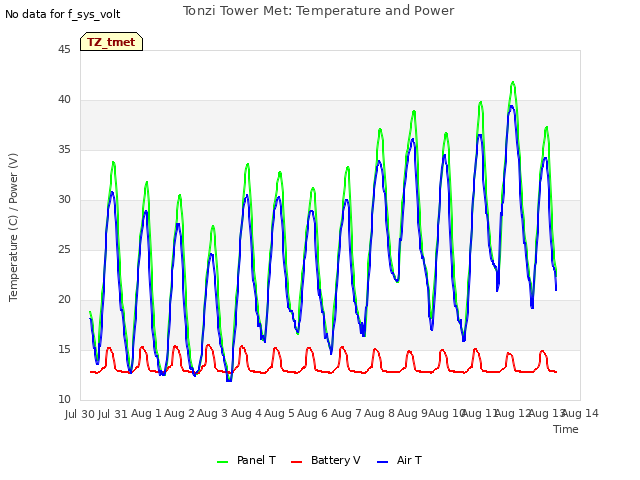 plot of Tonzi Tower Met: Temperature and Power