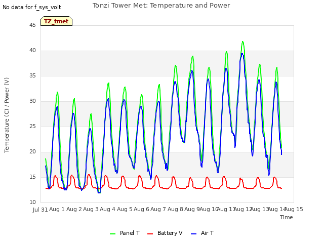 plot of Tonzi Tower Met: Temperature and Power