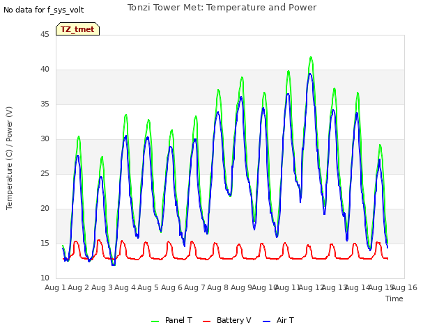 plot of Tonzi Tower Met: Temperature and Power