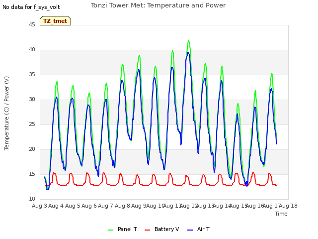 plot of Tonzi Tower Met: Temperature and Power