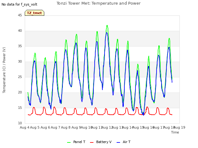 plot of Tonzi Tower Met: Temperature and Power