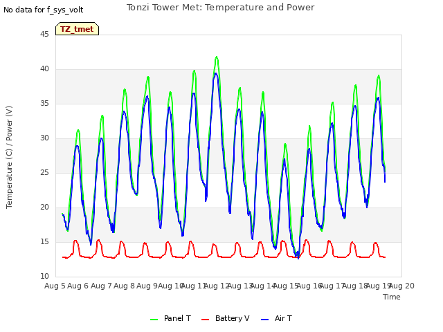 plot of Tonzi Tower Met: Temperature and Power