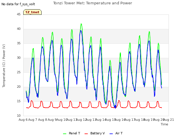 plot of Tonzi Tower Met: Temperature and Power