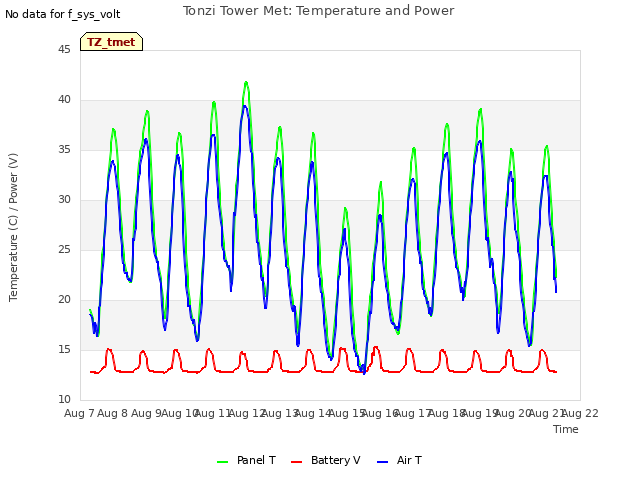 plot of Tonzi Tower Met: Temperature and Power