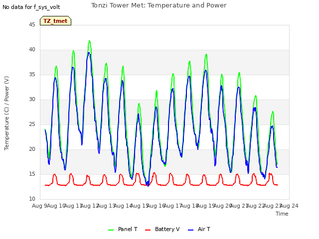 plot of Tonzi Tower Met: Temperature and Power