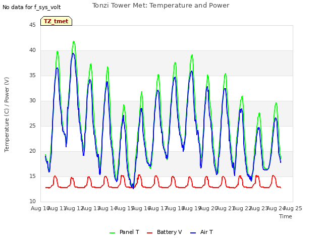 plot of Tonzi Tower Met: Temperature and Power