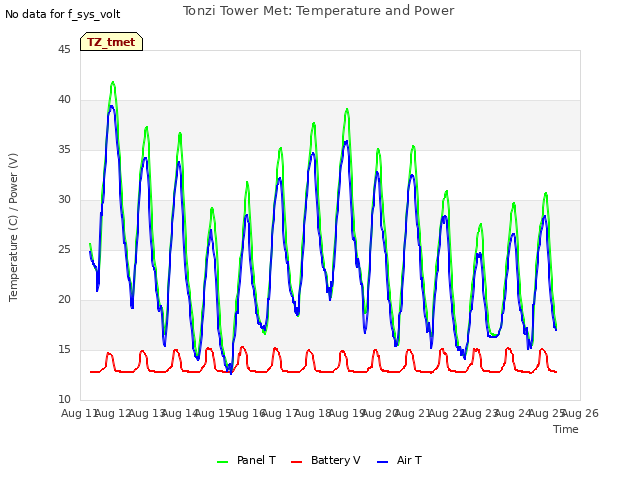 plot of Tonzi Tower Met: Temperature and Power