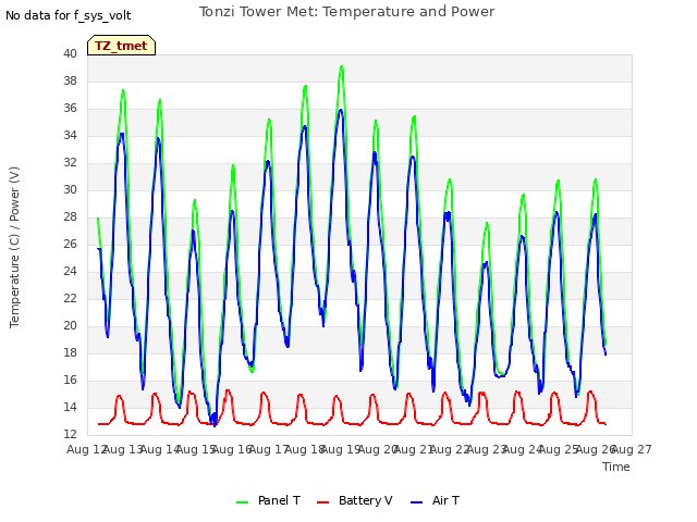 plot of Tonzi Tower Met: Temperature and Power