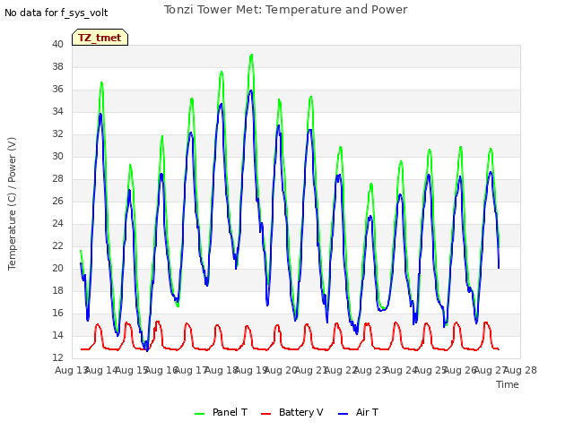 plot of Tonzi Tower Met: Temperature and Power