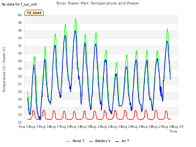 plot of Tonzi Tower Met: Temperature and Power