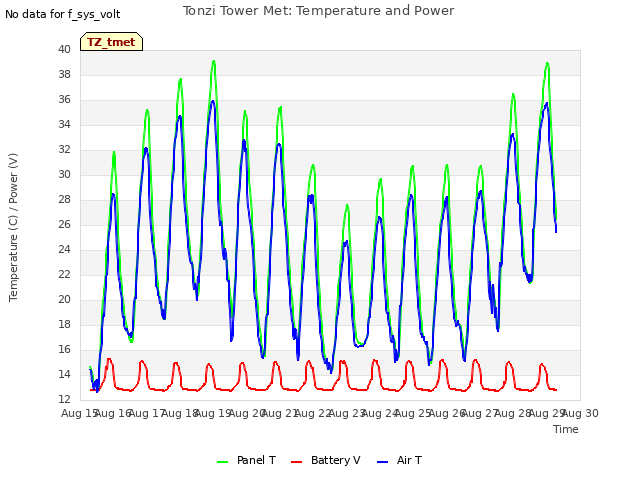 plot of Tonzi Tower Met: Temperature and Power